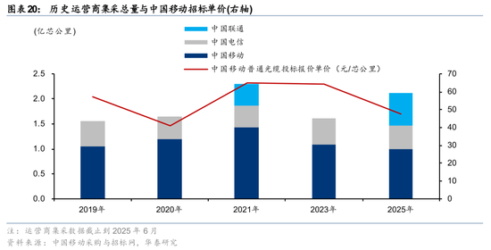 华泰通信: 光纤光缆进入历史大周期
