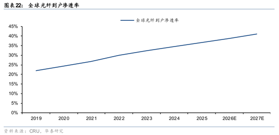 华泰通信: 光纤光缆进入历史大周期