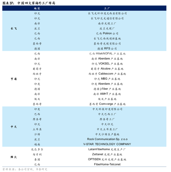 华泰通信: 光纤光缆进入历史大周期