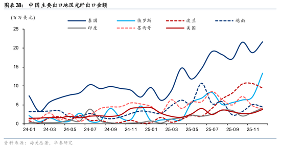 华泰通信: 光纤光缆进入历史大周期