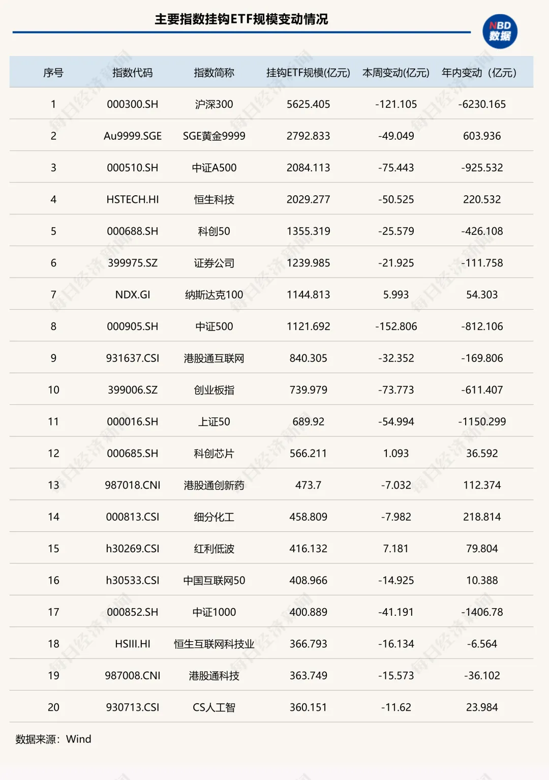 一周缩水超700亿元！资金又从宽基大撤退，A股ETF的“回血局”为何终止？