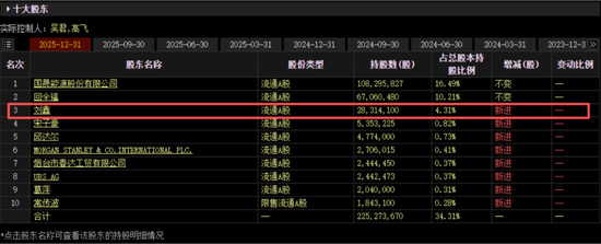 游资“刘鑫” ，现身国晟科技等3家上公司股东榜