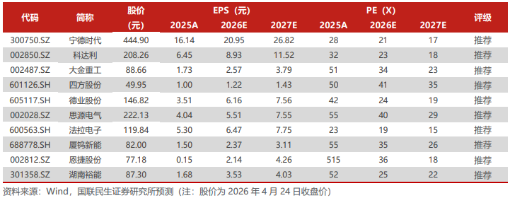 电新板块26Q1基金持仓分析【国联民生电新】