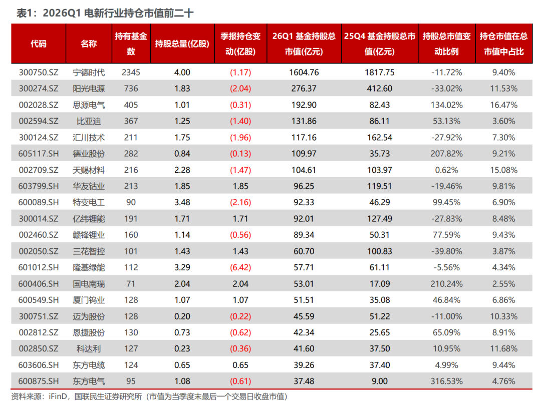 电新板块26Q1基金持仓分析【国联民生电新】