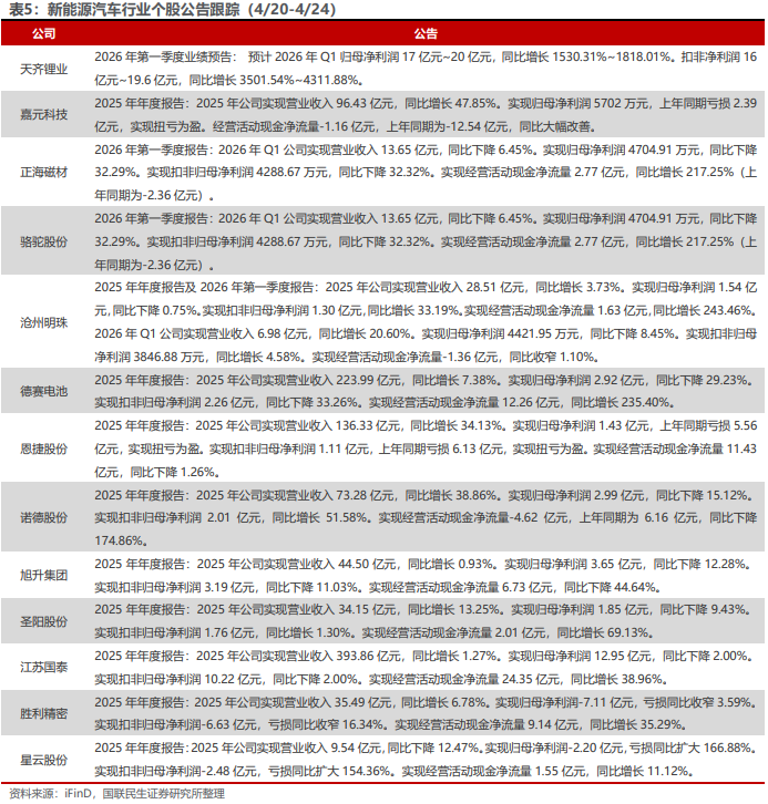 电新板块26Q1基金持仓分析【国联民生电新】