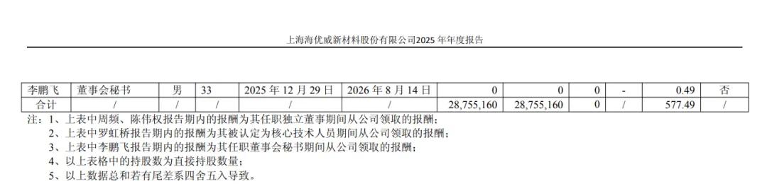 海优新材（688680）董事、高管成员及薪酬