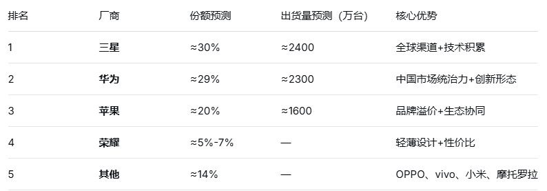 中国折叠屏手机格局剧变：华为2025年独占72.6%份额，苹果今年入局将占两成，谁能活下来？