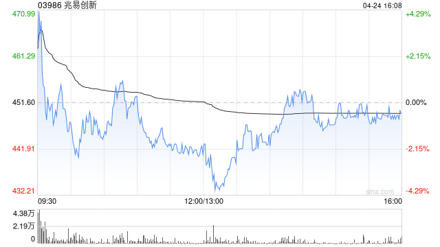 兆易创新将于5月29日派发末期股息每股0.8555198港元