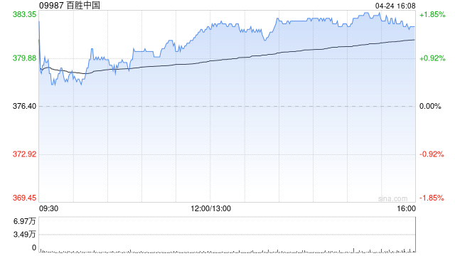 百胜中国于4月24日斥资773.75万港元回购2.03万股