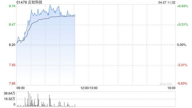 丘钛科技早盘涨超5% 3月手机摄像头模组销量同比增长32.1%