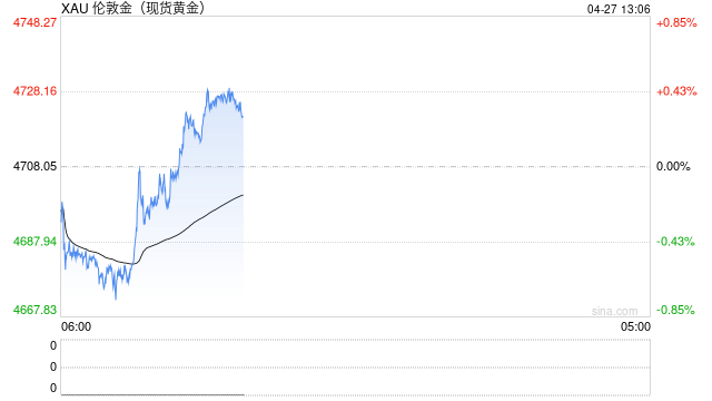 光大期货0427黄金点评：节前地缘与政策双重压制，金价延续震荡
