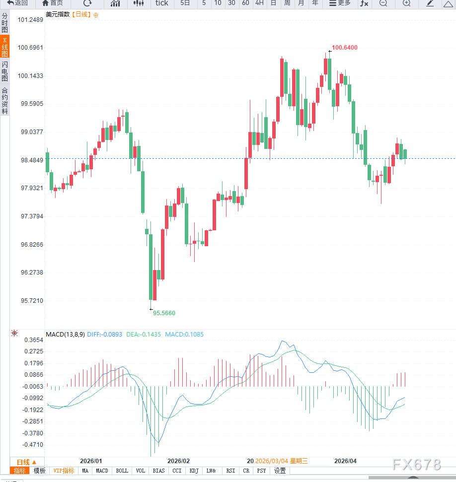 美元指数小幅回落，等待方向选择