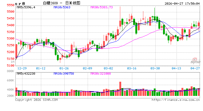 白糖：题材炒作增强内盘不确定性