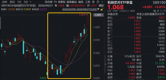 彻底爆发！电子板块虹吸主力资金，华宝基金科创芯片ETF、电子ETF携手新高！港股芯片再进攻，159131强势吸金
