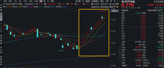 彻底爆发！电子板块虹吸主力资金，华宝基金科创芯片ETF、电子ETF携手新高！港股芯片再进攻，159131强势吸金