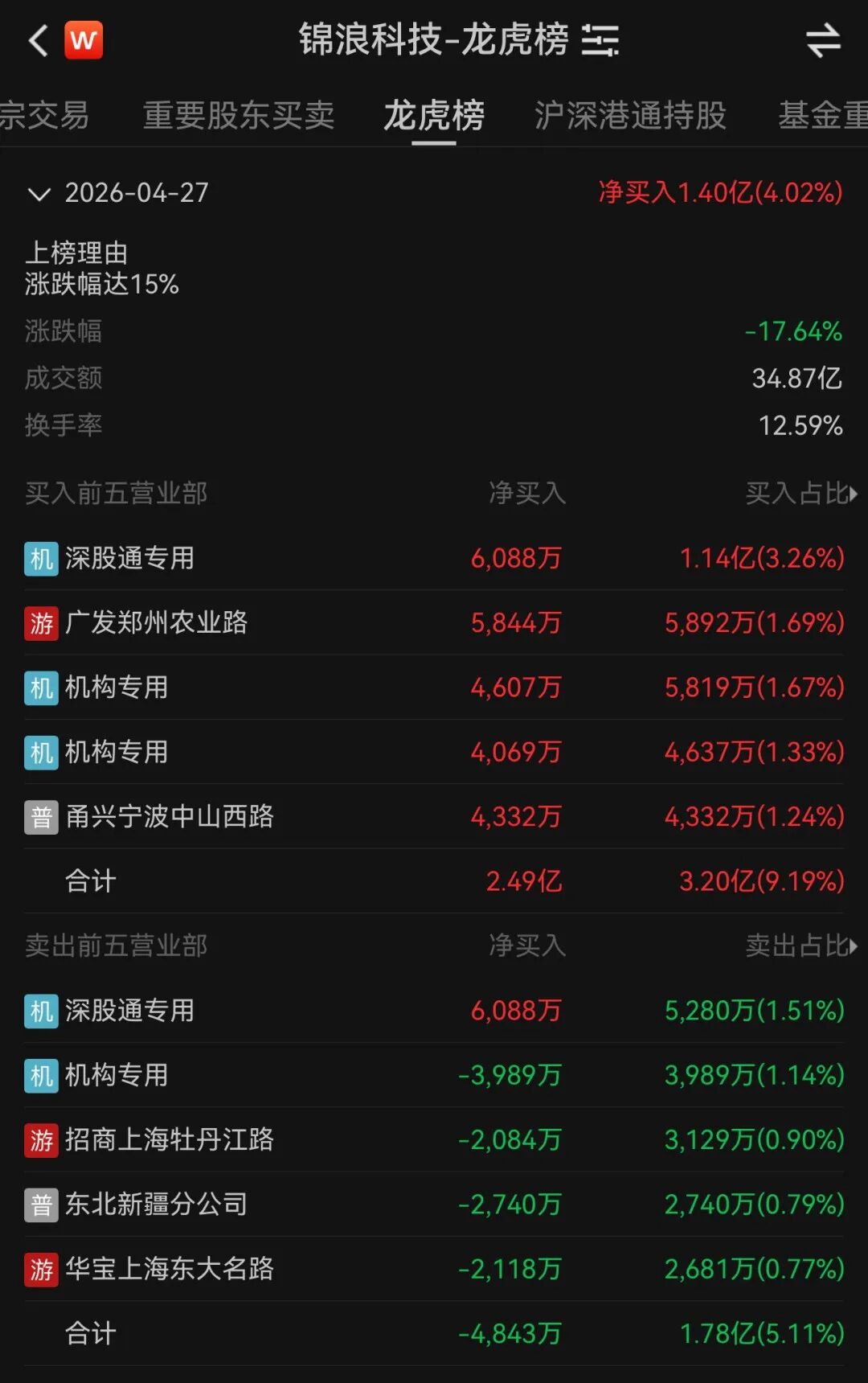 净利骤降近七成，逆变器龙头股价暴跌，谁在出逃？