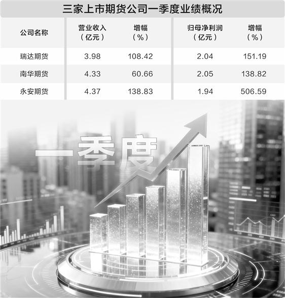 多元业务协同发力 上市期货公司一季度业绩爆发