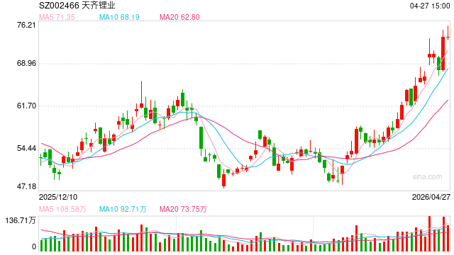 “锂王”，一季度业绩大增近17倍！