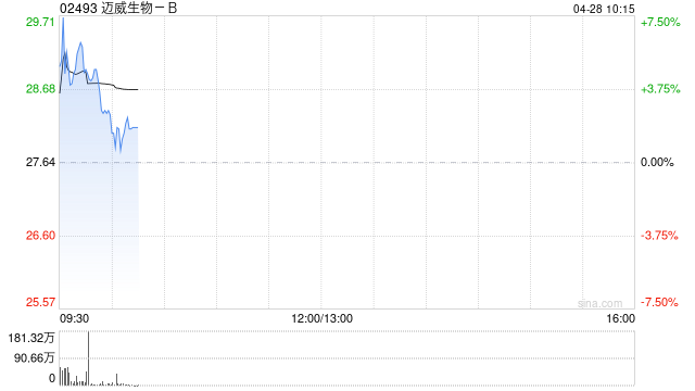 迈威生物-B首挂上市 早盘上涨5.28%