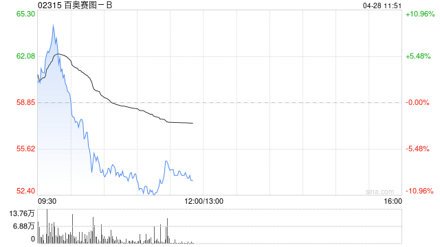 百奥赛图-B盘中涨超9% 第一季度纯利大增近9倍至1.04亿元