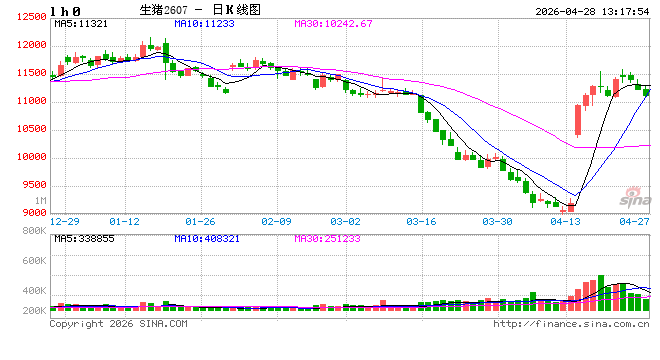 原料供应收紧，4月下半月猪肉鲜品分割品价格止跌反弹