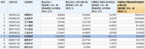 紧盯业绩线！CXO龙头涨停，华宝基金医疗ETF涨超2%，券商一季报炸裂！港股硬科技回调蓄势，159131猛烈吸金！