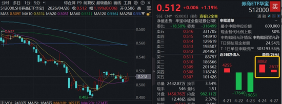 紧盯业绩线！CXO龙头涨停，华宝基金医疗ETF涨超2%，券商一季报炸裂！港股硬科技回调蓄势，159131猛烈吸金！