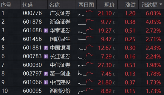紧盯业绩线！CXO龙头涨停，华宝基金医疗ETF涨超2%，券商一季报炸裂！港股硬科技回调蓄势，159131猛烈吸金！