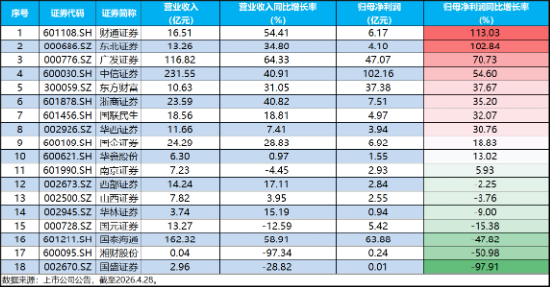 头部券商一季报“炸裂”领跑，顶流券商ETF华宝（512000）放量冲高2%，广发证券上探逾7%，静待业绩政策共振