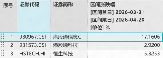 港股硬科技“倒车接人”？规模最大港股通信息技术ETF（159131）缩量跌3.35%，资金狂买1亿份！