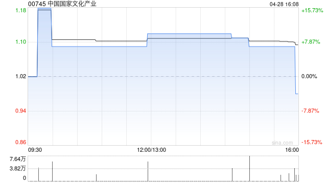 中国国家文化产业拟向周星驰等认购方发行合共4680万份认股权证