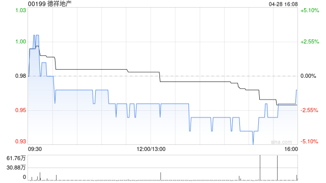 德祥地产获The Reynold Lemkins Group (Asia) Limited增持271.4万股 每股作价0.93港元