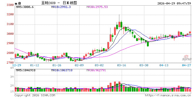 光大期货农产品类日报4.29