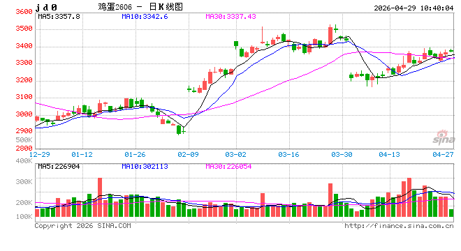 4月蛋鸡养殖扭亏为盈，5月或盈利收窄