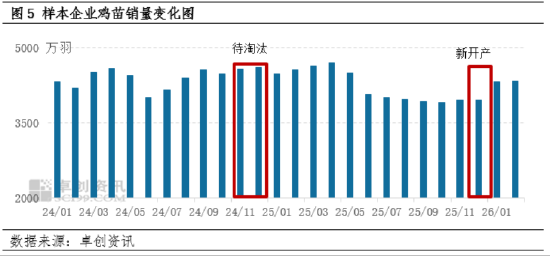 4月蛋鸡养殖扭亏为盈，5月或盈利收窄