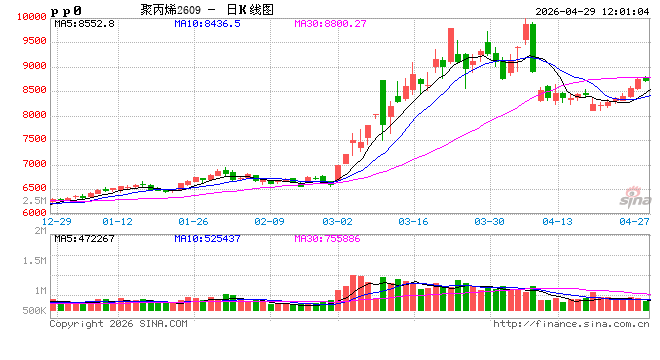 华泰期货：地缘局势仍紧张，带动聚丙烯丙烯上涨