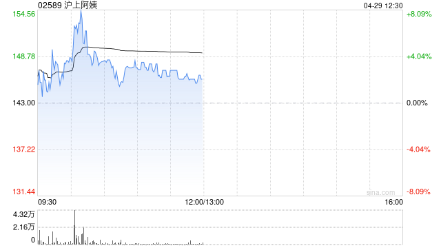 沪上阿姨盘中涨超8% 印度尼西亚首店近日正式开业