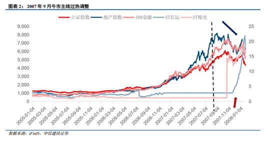 中信建投：牛市主线成长板块的估值空间是多少