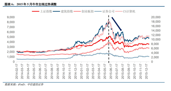 中信建投：牛市主线成长板块的估值空间是多少