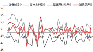 东海期货宏观数据观察：4月制造业PMI超预期，经济总体产出持续扩张