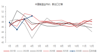 东海期货宏观数据观察：4月制造业PMI超预期，经济总体产出持续扩张