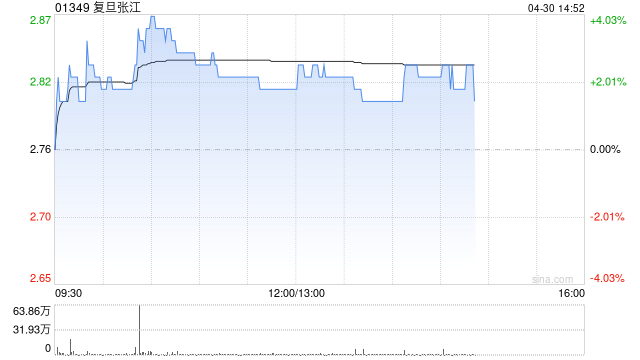 复旦张江午后涨超2% 第一季度归母净利润同比大增189.36%