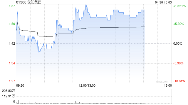 俊知集团午前涨超7% 第一季度收入同比增长50.3%环比增长7.9%