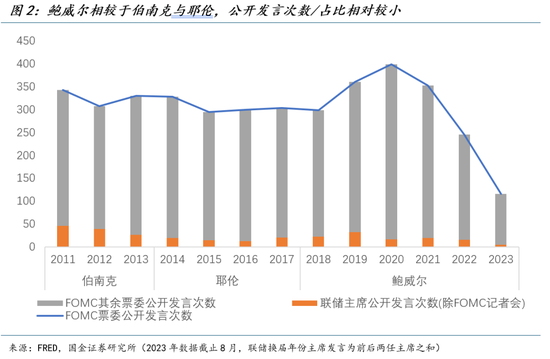 国金宏观钟天：别了，鲍威尔