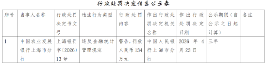 农发行上海市分行被罚134万元：违反金融统计管理规定