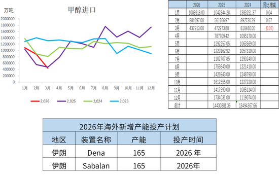 甲醇：进口创新低 偏强思路对待