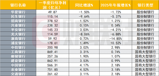 国股行一季报大盘点：国有大行业绩回暖，股份行分化显著，部分营收大增35%