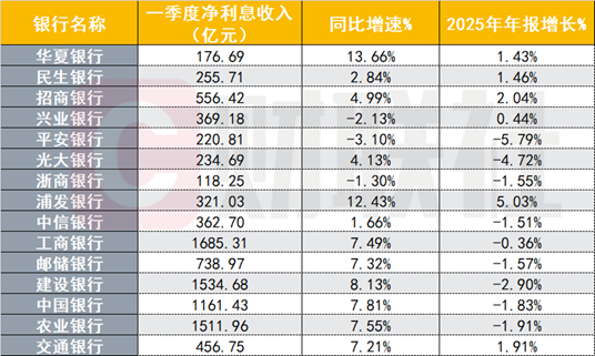 国股行一季报大盘点：国有大行业绩回暖，股份行分化显著，部分营收大增35%