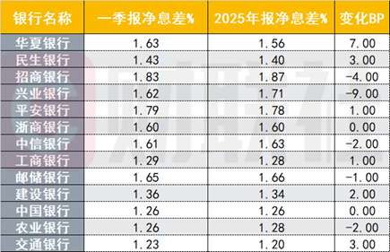 国股行一季报大盘点：国有大行业绩回暖，股份行分化显著，部分营收大增35%