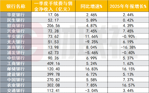 国股行一季报大盘点：国有大行业绩回暖，股份行分化显著，部分营收大增35%